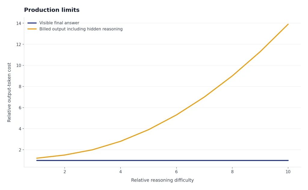 Line chart: visible answer stays flat while billed output rises from 1.2 to 13.9 as difficulty increases.