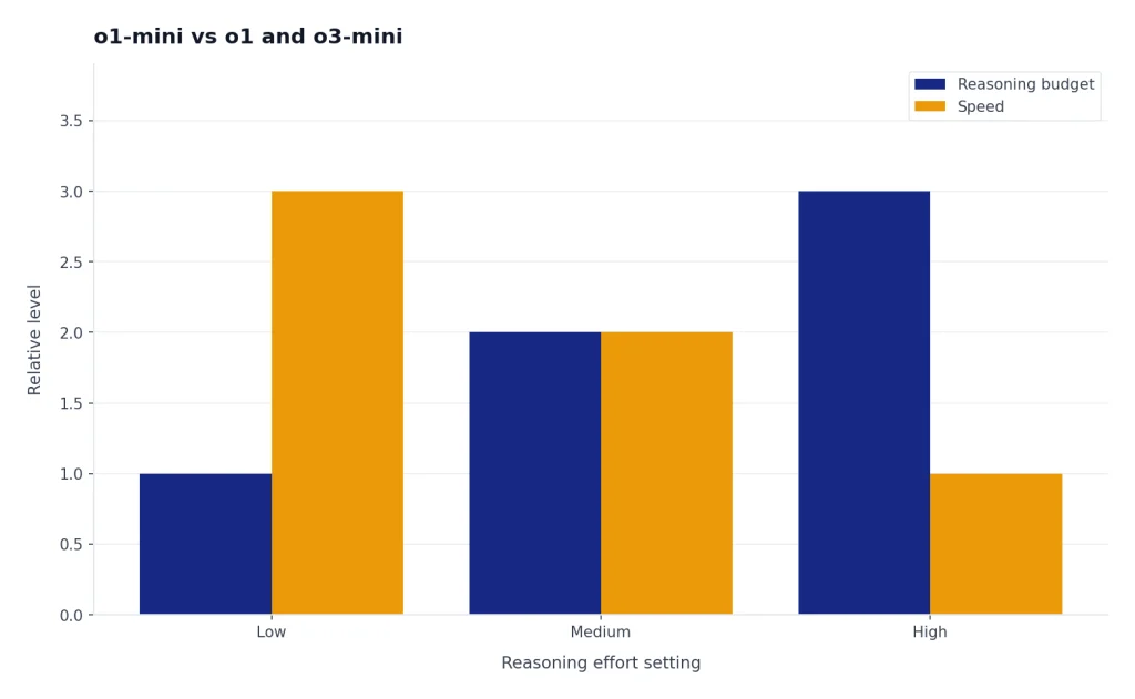 Grouped bars for Low, Medium, High effort: reasoning budget rises 1 to 3 while speed falls 3 to 1.