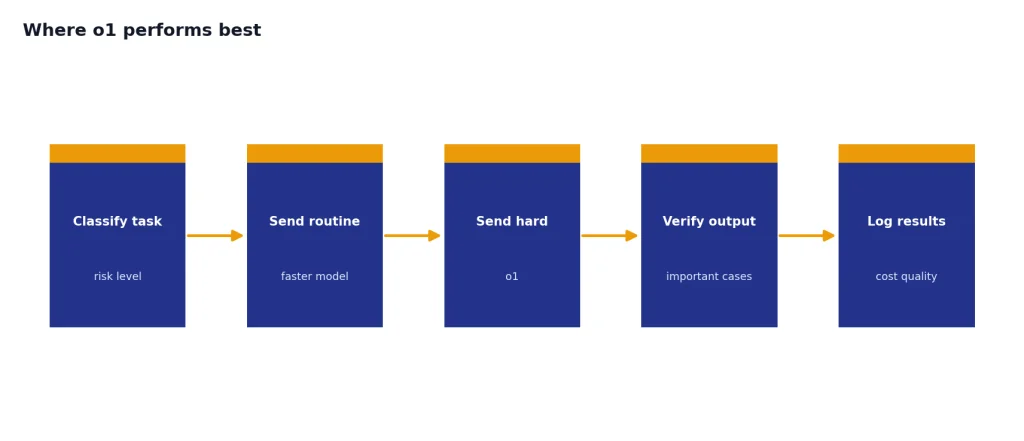 Process with 5 stages: Classify task, Send routine, Send hard, Verify output, Log results.