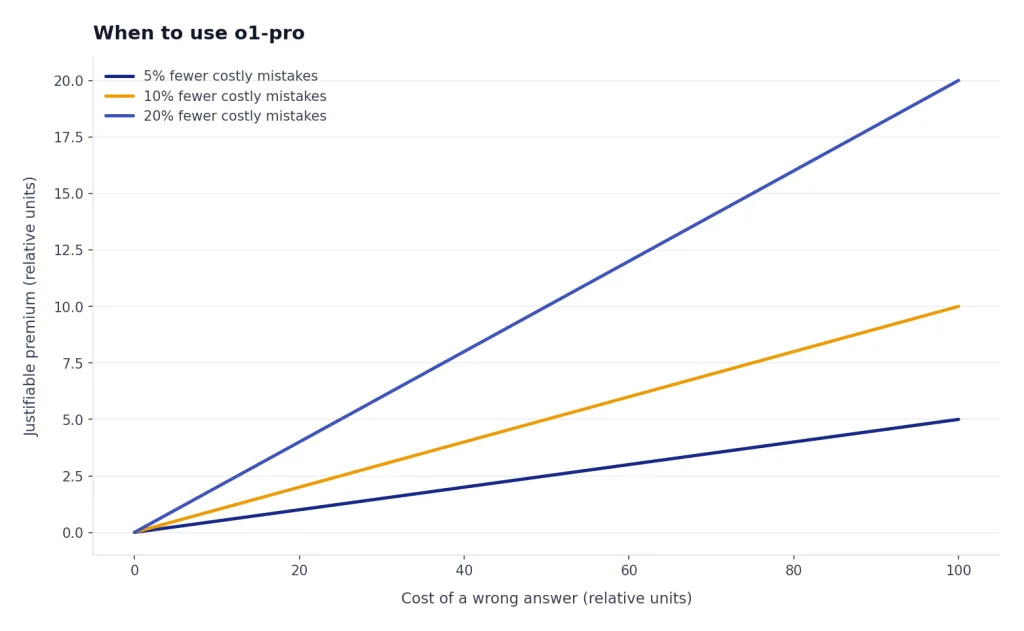 Line chart: 5%, 10%, and 20% error reduction rise as wrong-answer cost increases from 0 to 100.