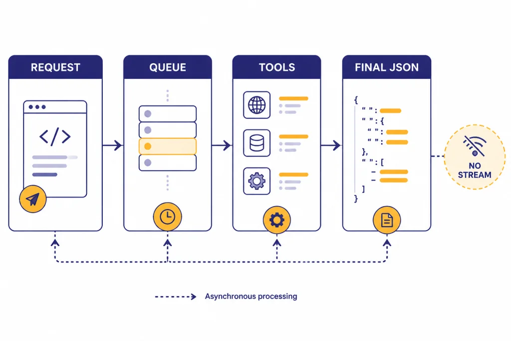 Responses API Workflow Responses API workflow with boxes labeled REQUEST, QUEUE, TOOLS, FINAL JSON, and a NO STREAM badge.