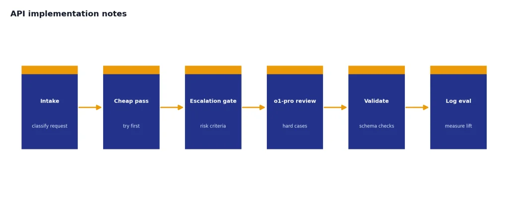 Process with 6 stages: Intake, Cheap pass, Escalation gate, o1-pro review, Validate, Log eval.