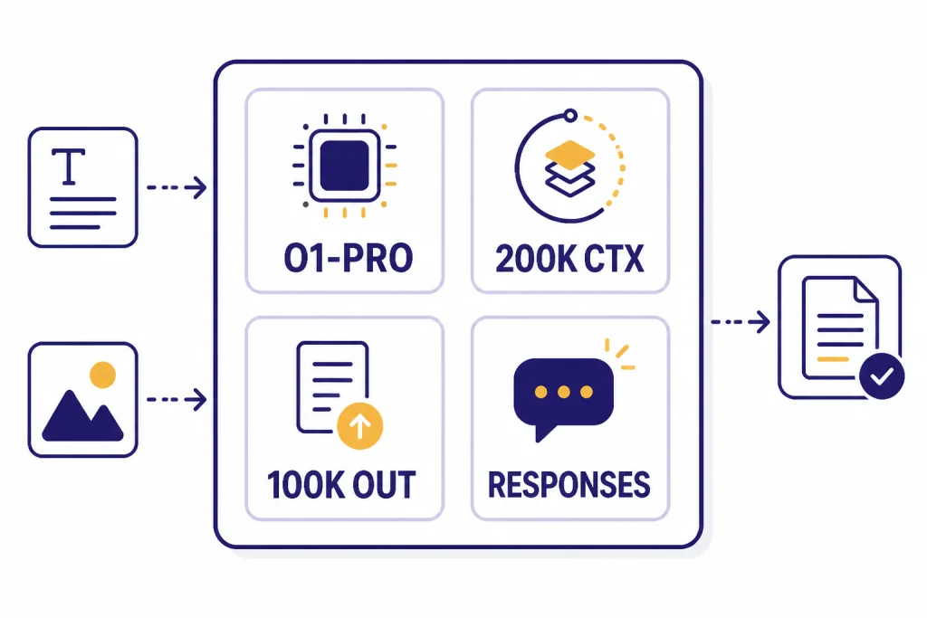 o1-pro Spec Card Model spec card labeled O1-PRO, 200K CTX, 100K OUT, and RESPONSES with input and output icons.