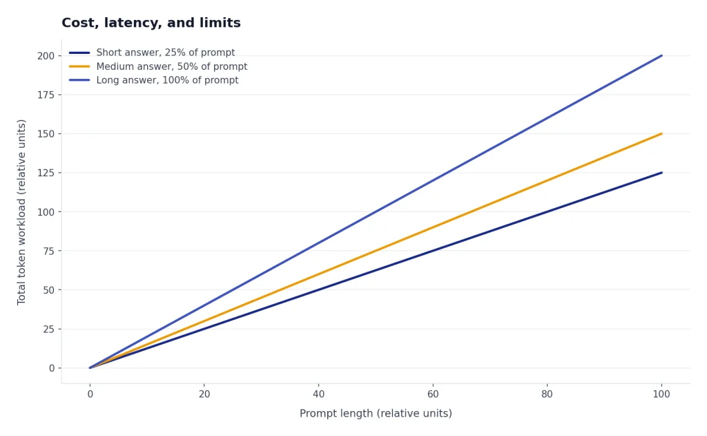 Line chart: total token workload climbs fastest for long answers as prompt size rises from 0 to 100.