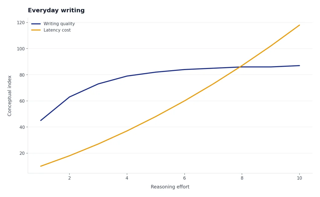 Line chart: Writing quality flattens after effort 4 while Latency cost rises from effort 1 to 10.