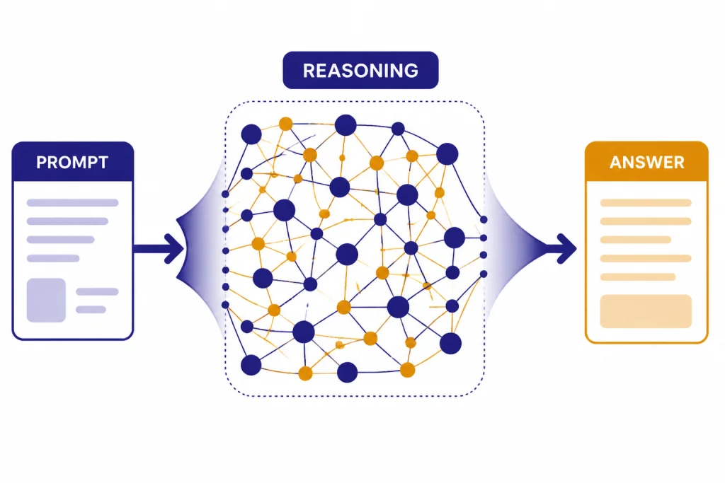 o1 Reasoning Pipeline Pipeline from PROMPT to REASONING nodes to ANSWER card.