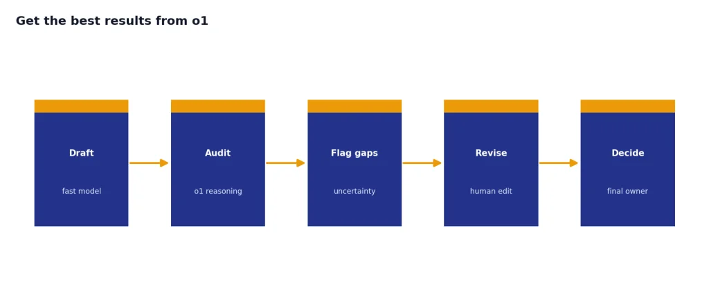 Process with 5 stages: Draft, Audit, Flag gaps, Revise, Decide, from fast model to final owner.
