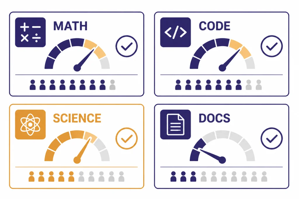 o1 Test Workloads Four review test cards labeled MATH, CODE, SCIENCE, and DOCS with gauges and checkmarks.