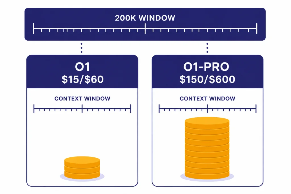 API Price Comparison Two API cards labeled O1 $15/$60 and O1-PRO $150/$600 under a shared 200K WINDOW ruler.