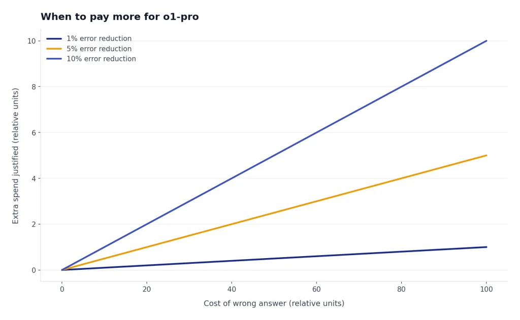 Line chart with 1%, 5%, and 10% error reduction lines rising as cost of wrong answer increases.