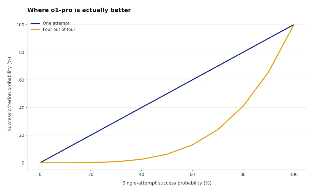 Line chart comparing One attempt with Four out of four; the 4/4 curve stays much lower until high success rates.