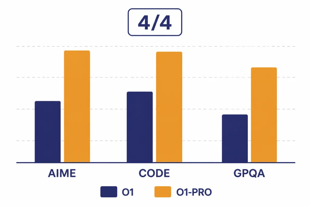 Grouped bar chart labeled AIME, CODE, GPQA, with O1 bars shorter than O1-PRO bars and a 4/4 label.
