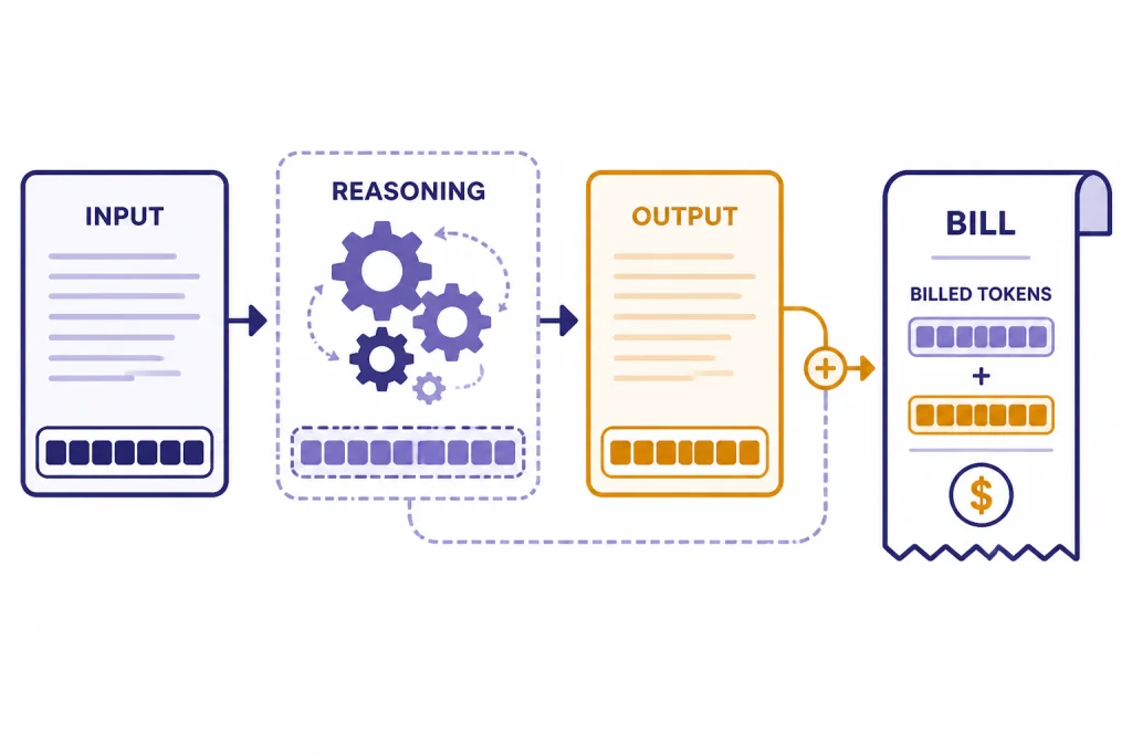 Token billing pipeline with INPUT, REASONING, OUTPUT, and BILL labels merging into a receipt.