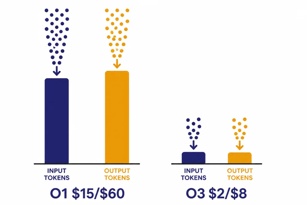 API Price Bars Token price bars labeled O1 $15/$60 and O3 $2/$8, with O1 bars much taller than O3 bars.