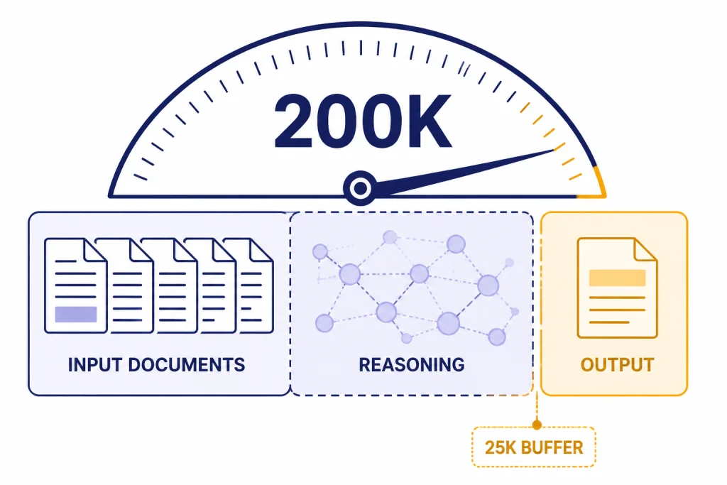 Context window meter labeled 200K, with sections for input documents, REASONING, OUTPUT, and 25K BUFFER.