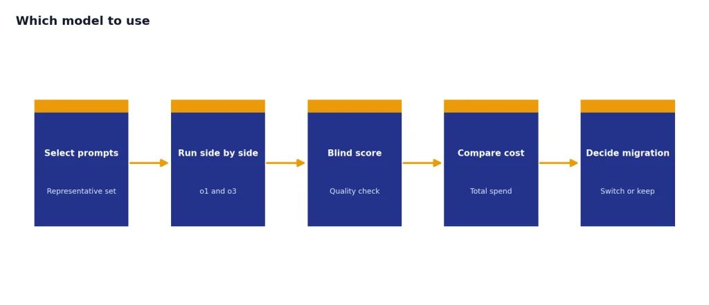 Process with Select prompts, Run side by side, Blind score, Compare cost, Decide migration.