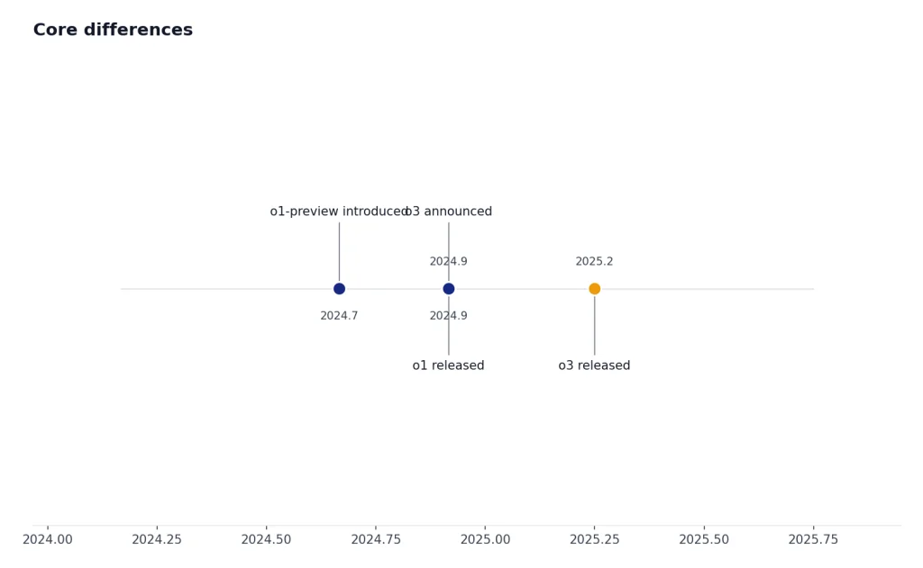 Timeline from 2024-09 to 2025-04: o1-preview introduced, o1 released, o3 announced, o3 released.