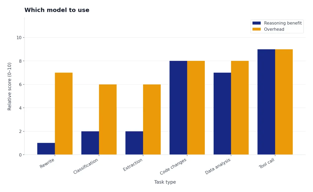 Grouped bars for Rewrite, Classification, Extraction, Code changes, Data analysis, Tool call: Benefit and Overhead.