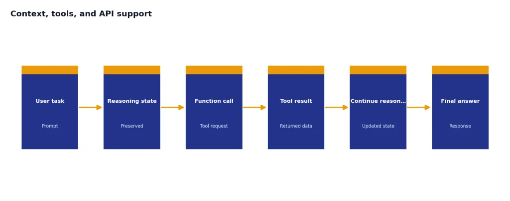 Process with User task, Reasoning state, Function call, Tool result, Continue reasoning, Final answer.