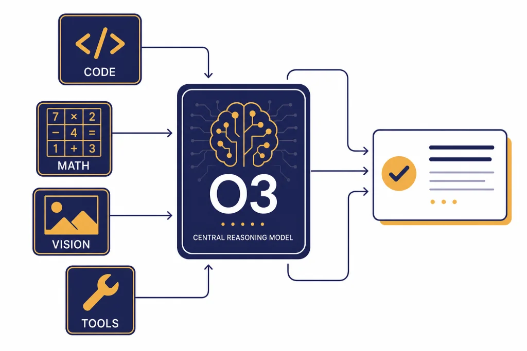 OpenAI o3 Reasoning Overview Central card labeled O3 connected to tiles labeled CODE, MATH, VISION, and TOOLS feeding an answer panel.