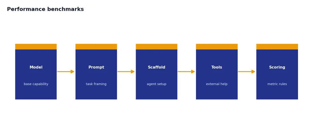 Process with stages Model, Prompt, Scaffold, Tools, and Scoring for benchmark setup effects.