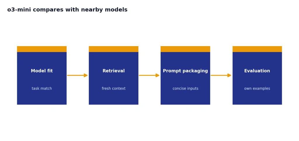 Process with stages Model fit, Retrieval, Prompt packaging, and Evaluation for long-context workflow design.