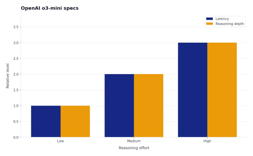 Grouped bars for Low, Medium, High effort; Latency and Reasoning depth both rise from 1 to 3.