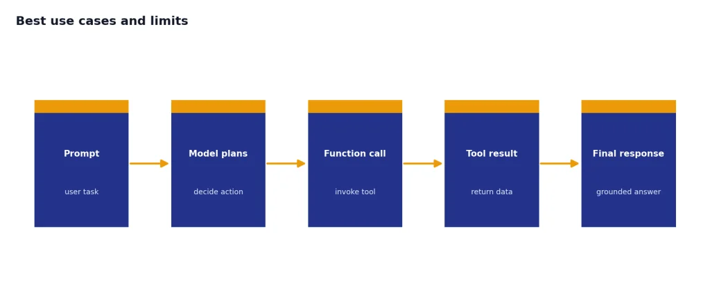 Process with stages Prompt, Model plans, Function call, Tool result, and Final response for tool use.