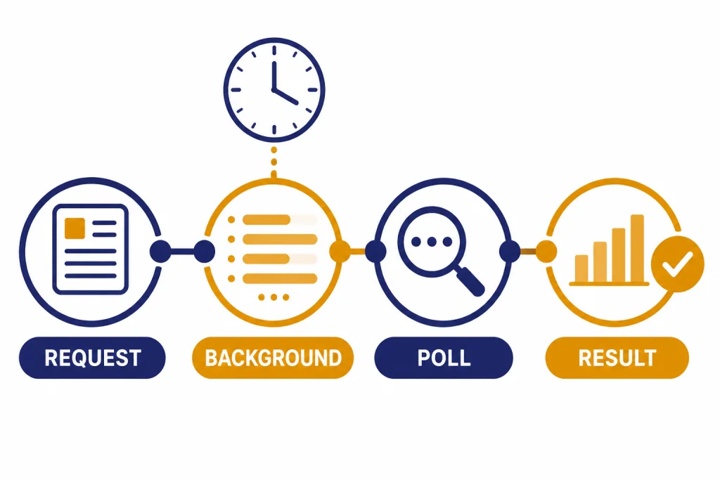 Job timeline labeled REQUEST, BACKGROUND, POLL, and RESULT with a clock over background and checkmark at result.
