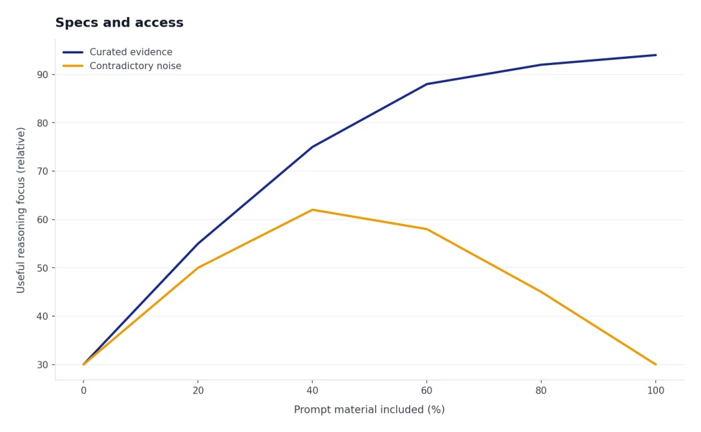 Line chart: Curated evidence rises to 94; Contradictory noise peaks at 62 then falls to 30.