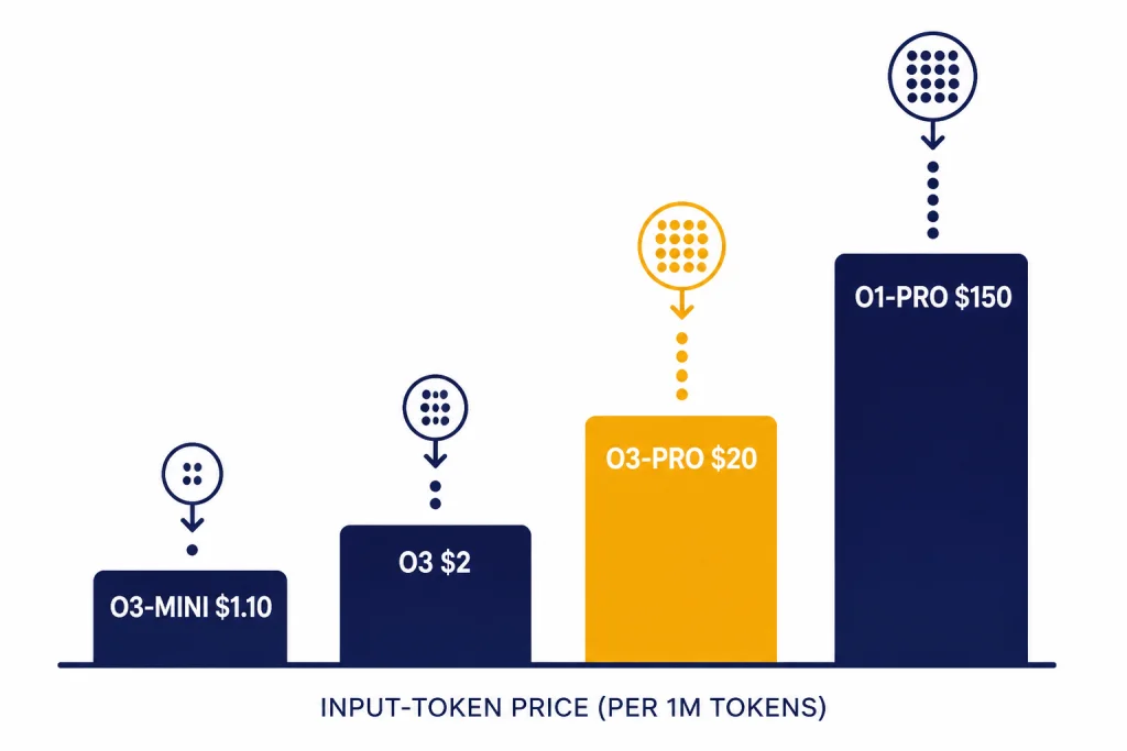 Reasoning Model Cost Bars Four cost bars labeled O3-MINI $1.10, O3 $2, O3-PRO $20, and O1-PRO $150 increasing in height.