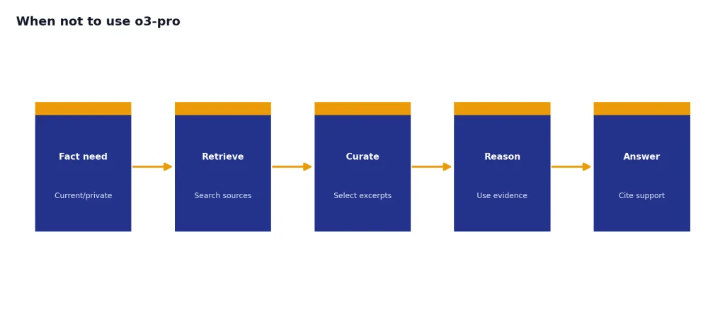 Process with 5 stages: Fact need, Retrieve, Curate, Reason, Answer.