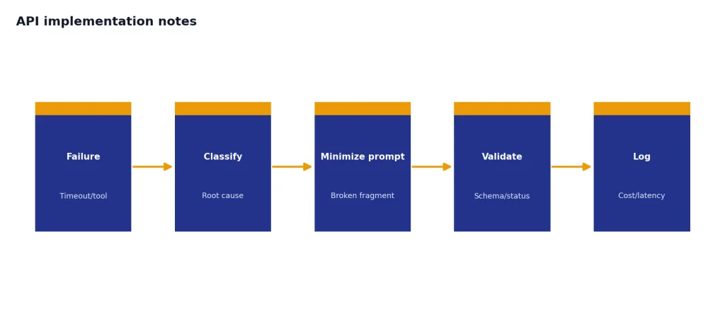 Process with 5 stages: Failure, Classify, Minimize prompt, Validate, Log.