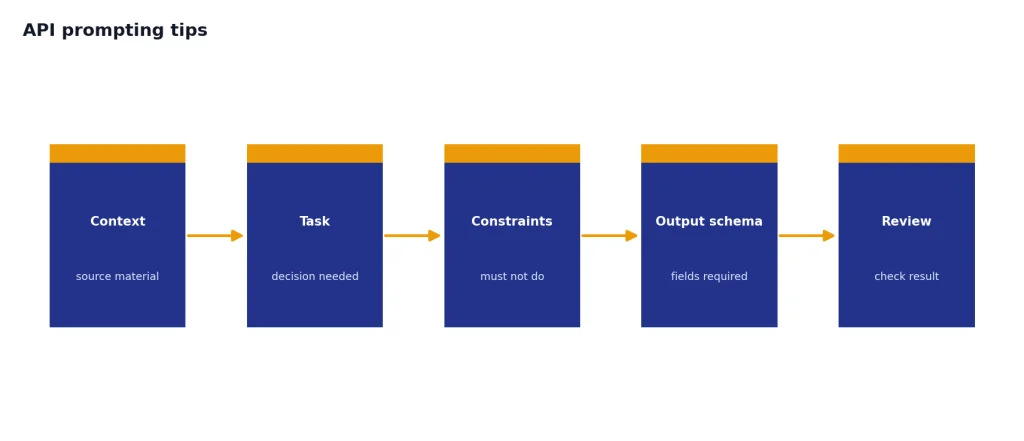 Process with 5 stages: Context, Task, Constraints, Output schema, Review.