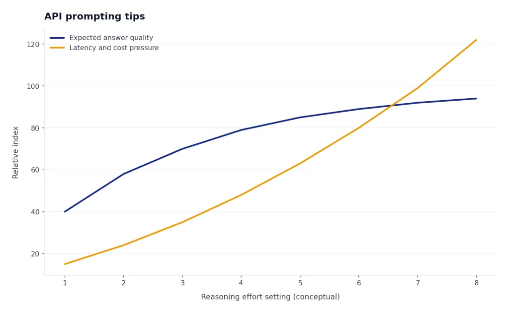 Line chart with effort 1 to 8; quality flattens near 94 while latency-cost rises to 122.
