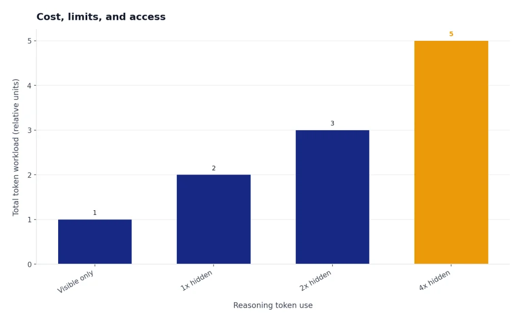 Bar chart: Visible only 1, 1x hidden 2, 2x hidden 3, and 4x hidden 5 total token workload.