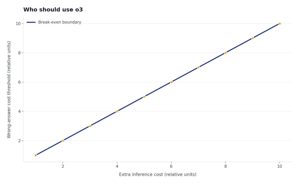 Line chart with a diagonal Break-even boundary from 1 to 10 for wrong-answer cost versus inference cost.