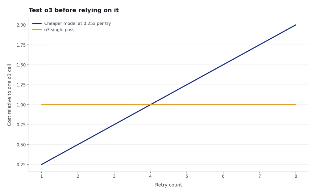 Line chart: cheaper model cost rises 0.25 to 2 over retries while o3 single pass stays flat at 1.
