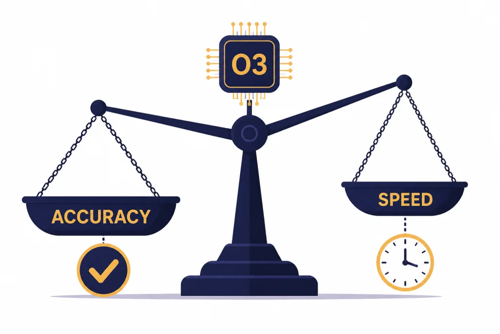 Verdict scale with O3 chip tipping toward ACCURACY over SPEED, plus checkmark and clock icons.