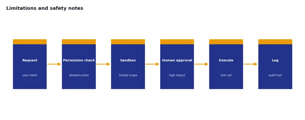 Process with 6 stages: Request, Permission check, Sandbox, Human approval, Execute, Log.