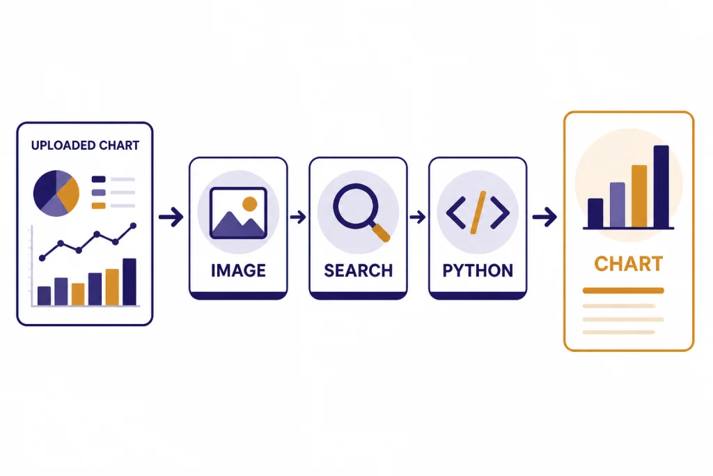 Visual Tool Workflow Workflow from uploaded chart to tiles labeled IMAGE, SEARCH, PYTHON, and a final CHART report card.