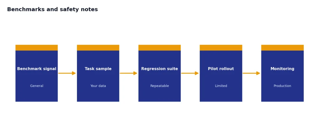 Process with 5 stages: Benchmark signal, Task sample, Regression suite, Pilot rollout, Monitoring.