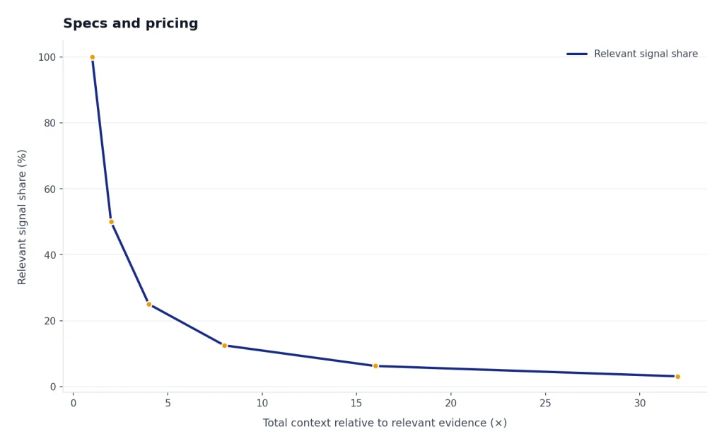 Line falls from 100% to 3.1% relevant signal as total context grows 1× to 32× fixed evidence.