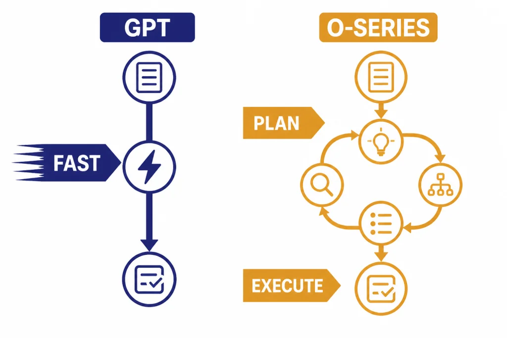 GPT Versus o-Series Flow Split workflow with GPT path labeled FAST and O-SERIES loop labeled PLAN and EXECUTE.