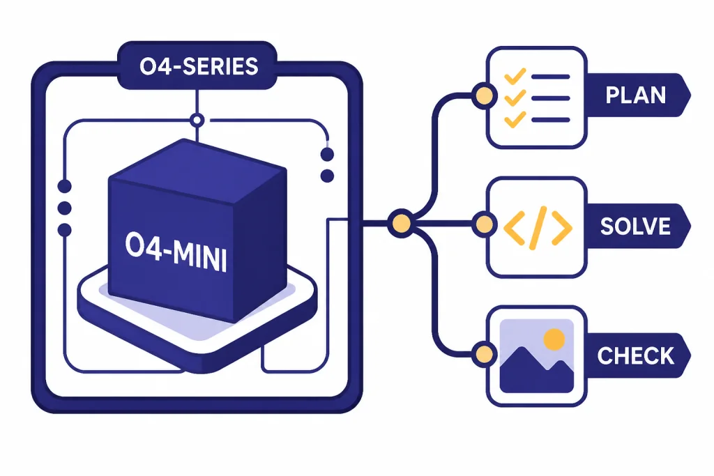 Cube labeled O4-MINI inside an o-series frame with paths labeled PLAN, CHECK, and SOLVE.