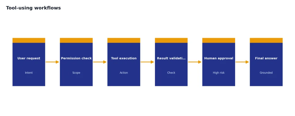 Process with 6 stages: User request, Permission check, Tool execution, Result validation, Human approval, Final answer.