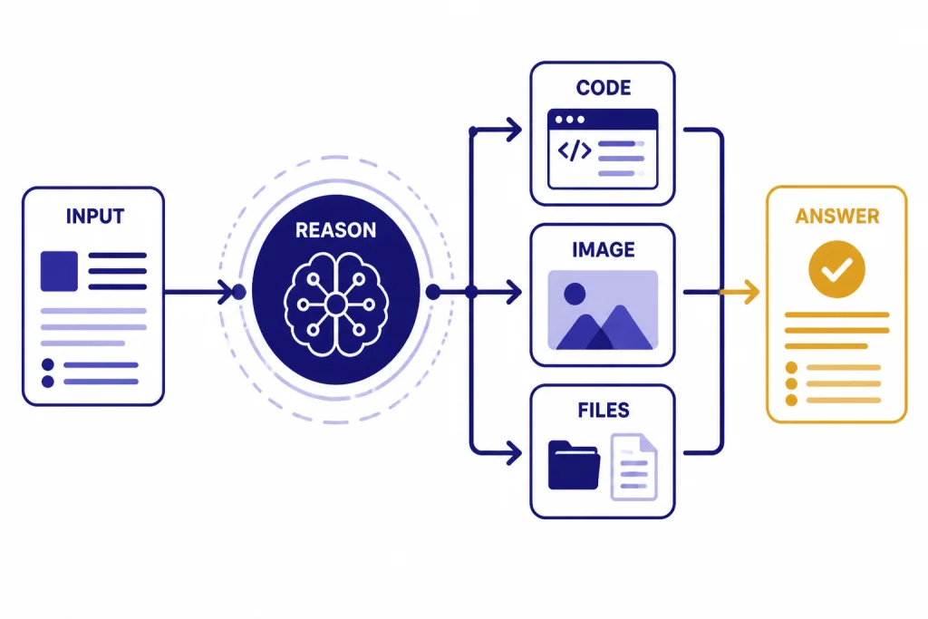 o4-mini Tool Workflow Workflow from INPUT to REASON, then CODE, IMAGE, FILES, and ANSWER boxes.