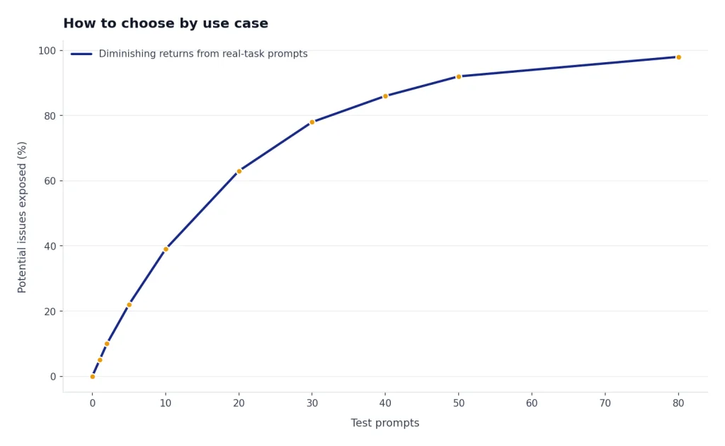Line chart where issue coverage rises from 0% at 0 prompts to 98% at 80 prompts, flattening after 40.