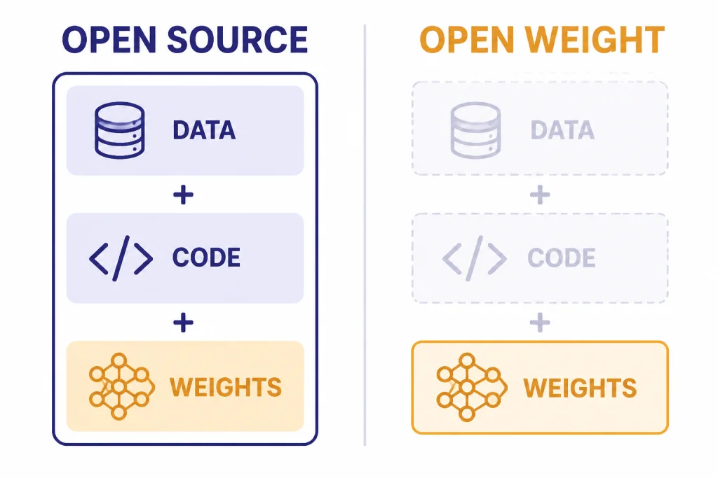 Two-column diagram labeled OPEN SOURCE and OPEN WEIGHT comparing DATA, CODE, and WEIGHTS blocks.