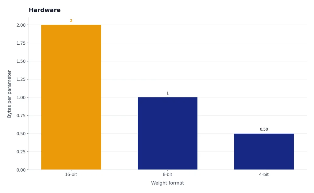 Bar chart with 3 bars: 16-bit 2 bytes, 8-bit 1 byte, 4-bit 0.5 bytes per parameter.